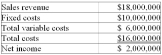 Beta Inc. has based its budget forecast for next year on the assumption it will operate at 90% of capacity. The budget is   a) At what percentage of capacity would Beta break even? b) What would be Beta's net income if it operates at 70% of capacity?<div style=padding-top: 35px> 