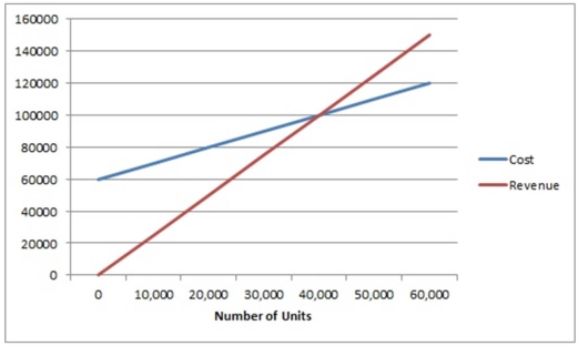Use the graphical approach to CVP analysis to solve the following problem. Canada Bagel Company manufactures packages of bagels that it sells for $2.50. The variable costs per package are $1.00. a) To just break even, how many packages of bagels must be sold per month if the fixed costs are $60,000 per month? b) What must unit sales be in order to have a profit of $7,500 per month?  <div style=padding-top: 35px> 
