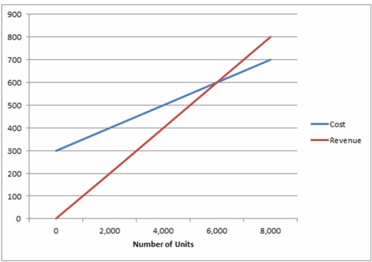 Use the graphical approach to CVP analysis to solve the following problem. Huntsville Office Supplies (HOS) is evaluating the profitability of leasing a photocopier for its customers to use on a self-serve basis at 10′ per copy. The copier may be leased for $300 per month plus 1.5′ per copy on a full-service contract. HOS can purchase paper at $5 per 500-sheet ream. Toner costs $100 per bottle, which in normal use will last for 5,000 pages. HOS is allowing for additional costs (including electricity) of 0.5′ per copy. a) How many copies per month must be sold in order to break even? b) What will be the increase in monthly profit for each 1,000 copies sold above the break-even point?  <div style=padding-top: 35px> 