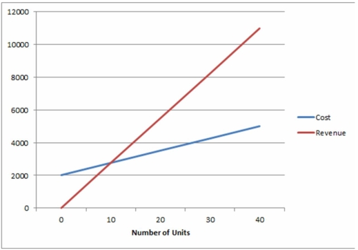 Use the graphical approach to CVP analysis to solve the following problem. Jordan is developing a business plan for a residential building inspection service he wants to start up. Rent and utilities for an office would cost $1,000 per month. The fixed costs for a vehicle would be $450 per month. He estimates that the variable office costs (word processing and supplies) will be $50 per inspection and variable vehicle costs will be $25 per inspection. Jordan would also spend $200 per month to lease a computer, and $350 per month for advertising. a) If he charges $275 per inspection, how many inspections per month are required before he can pay himself? b) How many inspections per month are required for Jordan to be able to draw a salary of $4,000 per month?  <div style=padding-top: 35px> 