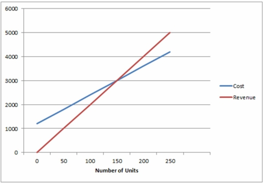 Use the graphical approach to CVP analysis to solve the following problem. A small manufacturing operation can produce up to 250 units per week of a product that it sells for $20 per unit. The variable cost per unit is $12, and the fixed costs per week are $1200. a) How many units must the firm sell per week to break even? b) Determine the firm's weekly profit or loss if it sells: (i) 120 units per week (ii) 250 units per week c) At what level of sales will the net income be $400 per week?  <div style=padding-top: 35px> 
