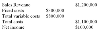 Alpha Corp. expects to operate at 80% of capacity next year. Its forecast operating budget is:   a) What is Alpha's break-even revenue? b) What would be Alpha's net income if it operates at full capacity.<div style=padding-top: 35px> 
