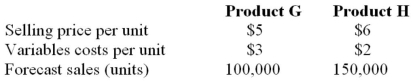 Morgan Company produces two products, G and H, with the following characteristics: Total fixed costs for the year are expected to be $700,000. a) What will be the net income if the forecast sales are realized? b) Determine the break-even volumes of the two products. Assume that the product mix (that is, the ratio of the unit sales for the two products) remains the same at the break-even point. c) If it turns out that Morgan sells twice as many units of H as of G, what will be the break-even volumes of the two products?