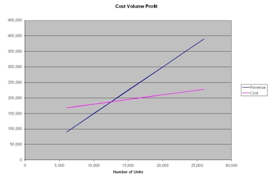 A company makes gadgets selling for $15 each. For 20,000 gadgets, the cost is $3 each, and the estimated fixed costs are $150,000. What is the break-even volume and revenue? Use the graphical approach to CVP analysis to solve.  <div style=padding-top: 35px> 