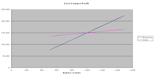 M Studios estimates that it can sell 1,500 camera lenses at $150 each. Total fixed costs are $120,000, and variable costs are $30 per lens. What unit sales are required to break even? What is the revenue generated if all units are sold? Use the graphical approach to CVP analysis to solve.  <div style=padding-top: 35px> 