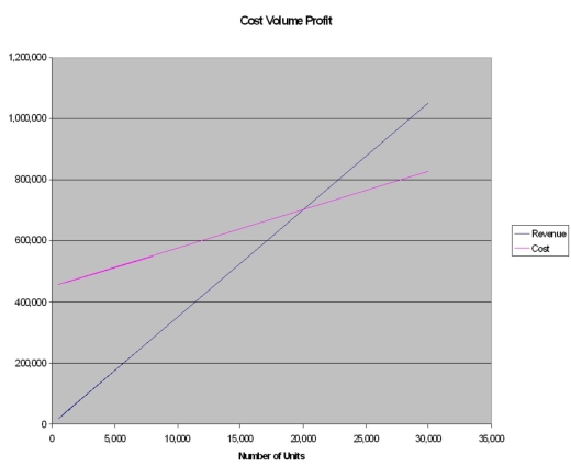 A company expects to sell 30,000 hats at $35 each. The estimated variable cost of each hat is $12.50, and the fixed costs are estimated to be $450,000. Calculate the break-even point in units and revenue. Use the graphical approach to CVP analysis to solve.  <div style=padding-top: 35px> 
