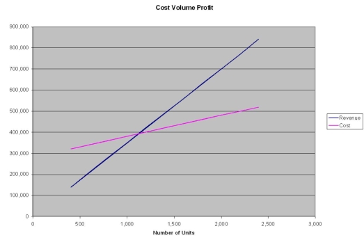Enrique is studying the feasibility of producing a new product. His existing facilities could be expanded to manufacture 2,000 new units per month. The unit cost is $75. Estimated fixed costs are $3.36 mil per year and variable costs are $25 per unit. Competitors sell a similar product for $350 each. Use the graphical approach to CVP analysis to solve the following: a) What would the net income be at 80% capacity? b) What would unit sales have to be to attain a net income of $100,000? c) If sales dropped to 60% of capacity, what would the resulting net income be?  <div style=padding-top: 35px> 