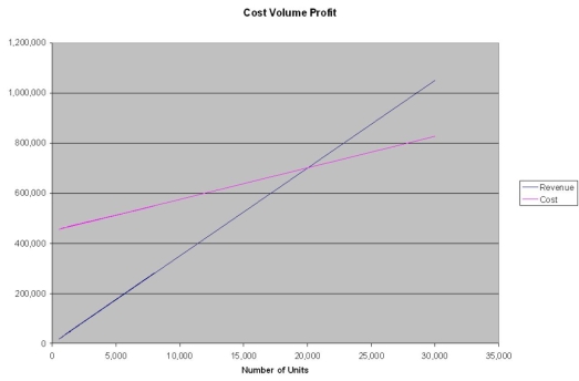 Sam manufactures a product that is selling so well, he has decided to expand his operation to 50,000 units per month. The unit cost is $7, estimated fixed costs are $1.8 mil per year and variable costs are $5 per unit. The product currently sells for $20. Use the graphical approach to CVP analysis to solve the following: a) What is the break-even point as a percent of capacity? b) What would the net income be at 75% capacity? c) What would unit sales have to be to attain a net income of $100,000? d) If sales dropped to 50% of capacity, what would the resulting net income be?