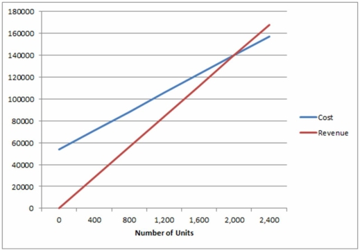 Use the graphical approach to CVP analysis to solve the following problem. Reflex Manufacturing Corp. manufactures borgels at a unit variable cost of $43. It sells them for $70 each. It can produce a maximum of 3,200 borgels per month. Annual fixed costs total $648,000. a) What is the break-even volume per month? b) What is the monthly net income at a volume of 2500 borgels per month? c) What is the monthly net income if Reflex operates at 50% of capacity during a recession?  <div style=padding-top: 35px> 