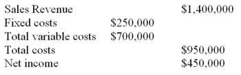 Moens Corp. expects to operate at 90% of capacity next year. Its forecast operating budget is:   a) What is Moen's break-even revenue? b) What would be Moen Corp.'s net income if it operates at full capacity.<div style=padding-top: 35px> 