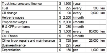 Shannon Vale is considering the start-up of a service company. She has compiled information on costs as follows: With the cost data provided, determine the fixed costs and variable cost per km.