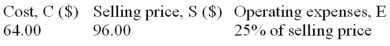 Given the following:   Determine: a) The amount of mark-up. b) The amount of operating (overhead) expenses. c) The operating profit or loss. d) The rate of mark-up on cost. e) The rate of mark-up on selling price.<div style=padding-top: 35px> 
