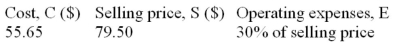 Given the following:   Determine: a) The amount of mark-up. b) The amount of operating (overhead) expenses. c) The operating profit or loss. d) The rate of mark-up on cost. e) The rate of mark-up on selling price.<div style=padding-top: 35px> 
