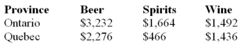 Canada reported the following sales of alcoholic beverages in Ontario and Quebec for a particular year. (All figures are in $ millions.) If Ontarians had allocated their total expenditures on alcoholic beverages in the same proportion as Quebecers, a) How much more would they have spent on wine? b) How would their expenditure on beer have differed? Round both answers to the nearest $0.1 million.