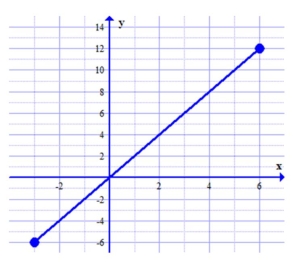 (-8, -3), (0, 3), (12, 12)  