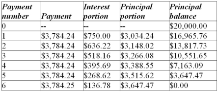 A loan of $20,000 is to be repaid by equal semi-annual payments over three years at 7.5% compounded semi-annually. Construct an amortization schedule for the loan. How much interest is paid in total?