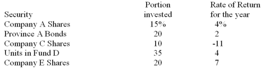 One year ago, Ming allocated the funds in her portfolio among five securities in the proportions listed below. The rate of (total) return on each security for the year is given in the third column of the table. Calculate the rate of return for the entire portfolio.