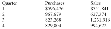 Johnston Distributing, Inc. files quarterly GST returns. The purchases on which it paid the GST and the sales on which it collected the GST for the last four quarters were as follows: Calculate the GST remittance or refund due for each quarter.