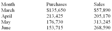 Sawchuk's Home and Garden Centre files monthly HST returns. The purchases on which it paid the HST and the sales on which it collected the HST for the last four months were as follows: Based on an HST rate of 13%, calculate the HST remittance or refund due for each month.