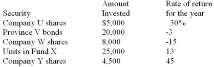 One year ago Helga allocated the funds in her portfolio among five securities in the amounts listed in the following table. The rate of return on each security for the year is given in the third column of the table. Calculate the rate of return for the entire portfolio.
