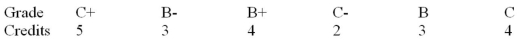 Simone's grades and course credits in her first semester at college are listed below. Using the table in Example 1.5D for converting Letter Grades to grade Point Value, calculate Simone's grade point average for the semester.