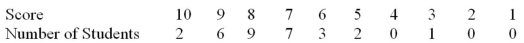 The distribution of scores obtained by 30 students on a quiz marked out of 10 is listed below. What was the average score on the test?