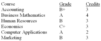 Jane took six courses last semester. Her grades and course credits are as follows: Using the Letter Grade to Grade Point Value conversion table in Example 1.5D, calculate her grade point average for the semester.