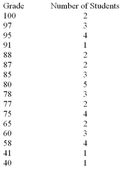 The following grades are from the first business mathematics test in the semester. What is the class average?