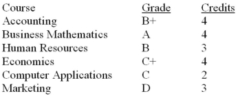 Elita took six courses last semester. Her grades and course credits are as follows: Use the Letter Grade to Grade Point Value conversion table below to calculate her grade point average for the semester.
