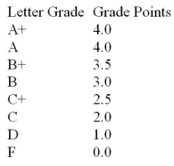 Elita took six courses last semester. Her grades and course credits are as follows: Use the Letter Grade to Grade Point Value conversion table below to calculate her grade point average for the semester.