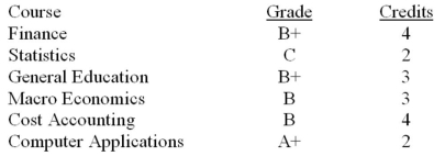 Jayelle took six courses last semester. Her grades and course credits are as follows: Use the Letter Grade to Grade Point Value conversion table below to calculate her grade point average for the semester.