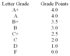 Jayelle took six courses last semester. Her grades and course credits are as follows: Use the Letter Grade to Grade Point Value conversion table below to calculate her grade point average for the semester.