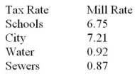 A homeowner's tax statement lists the following mill rates for various municipal services: What is the property tax on a house assessed at $300,000?