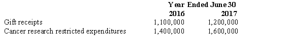 <strong>During the years ending June 30,2016,and June 30,2017,Jefferson University conducted a cancer research project financed by a $3,000,000 gift from an alumnus.This entire amount was pledged by the donor on July 10,2015,although he paid only $800,000 at that date.The gift was restricted to the financing of this particular research project.During the two-year research period,Jefferson related gift receipts and research expenditures were as follows: How much gift revenue should Jefferson University report in the temporarily restricted column of its statement of activities for the year ended June 30,2017?</strong> A)$3,000,000 B)$1,600,000 C)$1,200,000 D)$0