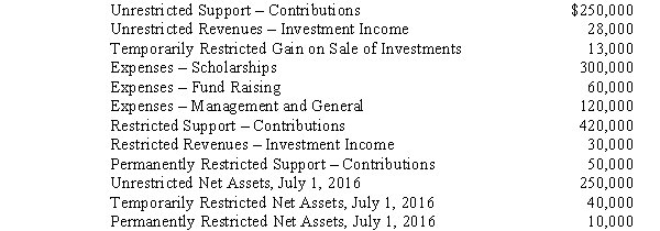 The following information was taken from the accounts and records of the ABC Foundation,a private,not-for-profit organization.All balances are as of June 30,2017,unless otherwise noted. The unrestricted support from contributions was received in cash during the year.The expenses included $500,000 payable from donor-restricted resources. Required: Prepare ABC's statement of activities for the fiscal year ended June 30,2017.