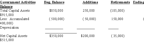 The following schedule of capital assets was prepared for Johnson County. All capital asset acquisitions were made in the capital projects fund and paid in cash.An asset was sold by the general fund for $40,000 cash. Required: Determine how the above information will be reflected on each of the following statements for the year 2014. A.The governmental funds' statement of revenues,expenditures,and changes in fund balances.List the governmental fund and then list the dollar amount within the appropriate heading on the statement (such as Revenues,Expenditures,or Other Financing Sources (Uses)). B.The government-wide statement of net assets. C.The government-wide statement of activities.