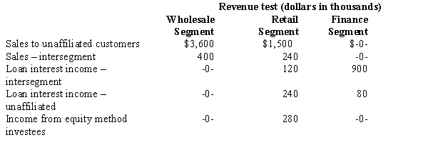 <strong>Determine the amount of revenue for each of the three segments that would be used to identify the reportable industry segments in accordance with the revenues test specified by SFAS 131. </strong> A)Wholesale,$3,600; Retail,$1,500; Finance,$ -0- B)Wholesale,4,000; Retail,1,740; Finance,-0- C)Wholesale,4,000; Retail,1,980; Finance,980 D)Wholesale,4,000; Retail,2,380; Finance,980