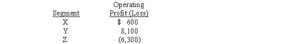 Stein Corporation's operations involve three industry segments,X,Y,and Z.During 2017,the operating profit (loss)of each segment was: Required: Determine which of the segments are reportable segments.