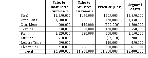 XYZ Corporation has eight industry segments with sales,operating profit and loss,and identifiable assets at and for the year ended December 31,2017,as follows: Required: A.Identify the segments,which are reportable segments under one or more of the 10 percent revenue,operating profit,or assets tests. B.After reportable segments are determined under the 10 percent tests,they must be reevaluated under a 75 percent revenue test before a final determination of reportable segments can be made.Under this 75 percent test,identify if any other segments may have to be reported.