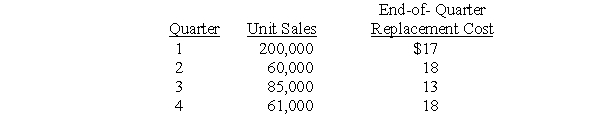 Blink Company,which uses the FIFO inventory method,had 508,000 units in inventory at the beginning of the year at a FIFO cost per unit of $20.No purchases were made during the year.Quarterly sales information and end-of-quarter replacement cost figures follow: The market decline in the first quarter was expected to be nontemporary.Declines in other quarters were expected to be permanent. Required: Determine cost of goods sold for the four quarters and verify the amounts by computing cost of goods sold using the lower-of-cost-or-market method applied on an annual basis.