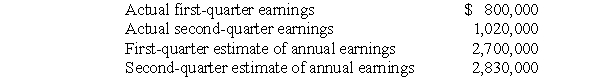 Itchy Company's actual earnings for the first two quarters of 2017 and its estimate during each quarter of its annual earnings are: Itchy Company estimated its permanent differences between accounting income and taxable income for 2017 as: These estimates did not change during the second quarter.The combined state and federal tax rate for Itchy Company for 2017 is 40%. Required: Prepare journal entries to record Itchy Company's provisions for income taxes for each of the first two quarters of 2017.