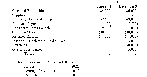 Dakota,Inc.owns a company that operates in France.Account balances in francs for the subsidiary are shown below: Revenues were earned and operating expenses,except for depreciation and supplies used,were incurred evenly throughout the year.No purchases of supplies or plant assets were made during the year. Required: A.Prepare a schedule to compute the translation adjustment for the year,assuming the subsidiary's functional currency is the franc. B.Prepare a schedule to compute the translation gain or loss,assuming the subsidiary's functional currency is the U.S.dollar.