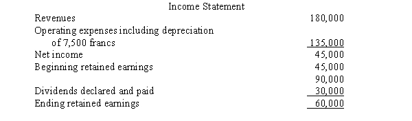 Use the information below to (a)translate the year-end financial statements of Perfect Company,the foreign subsidiary,using the temporal method,and (b)prepare a schedule to compute the translation gain or loss for Perfect Company.Round numbers to the nearest dollar. On January 2,2017,Design Inc.,a U.S.parent company,purchased a 100% interest in Perfect Company,a subdivision located in Switzerland.The purchase method of accounting was used to account for the acquisition.The 2017 financial statements for Perfect Company,the subsidiary,in Swiss francs were as follows: Sales were earned and operating expenses were incurred evenly during the year. Exchange rates for the franc at various dates are: