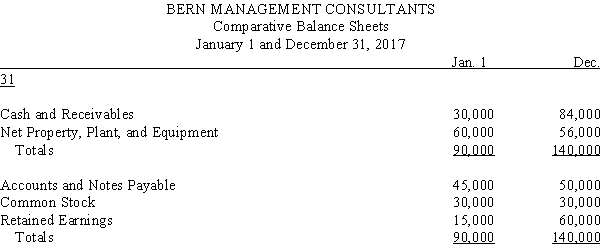 On January 1,2017,Roswell Systems,a U.S.-based company,purchased a controlling interest in Bern Management Consultants located in Bern,Switzerland.The acquisition was treated as a purchase transaction.The 2017 financial statements stated in Swiss francs are given below. Required: A.Translate the year-end balance sheet and income statement of the foreign subsidiary using the current rate method of translation. B.Prepare a schedule to verify the translation adjustment.
