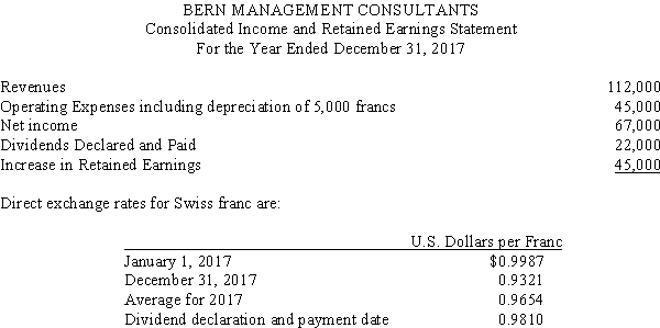 On January 1,2017,Roswell Systems,a U.S.-based company,purchased a controlling interest in Bern Management Consultants located in Bern,Switzerland.The acquisition was treated as a purchase transaction.The 2017 financial statements stated in Swiss francs are given below. Required: A.Translate the year-end balance sheet and income statement of the foreign subsidiary using the current rate method of translation. B.Prepare a schedule to verify the translation adjustment.