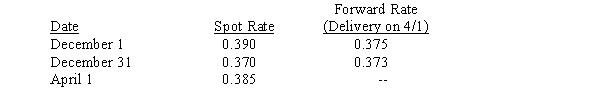 On December 1,2016,Dorn Corporation agreed to purchase a machine to be manufactured by a company in Brazil.The purchase price is 1,150,000 Brazilian reals.To hedge against fluctuations in the exchange rate,Dorn entered into a forward contract on December 1 to buy 1,150,000 reals on April 1,the agreed date of machine delivery,for $0.375 per real.The following exchange rates were quoted: Required: Prepare journal entries necessary for Dorn during 2016 and 2017 to account for the transactions described above.