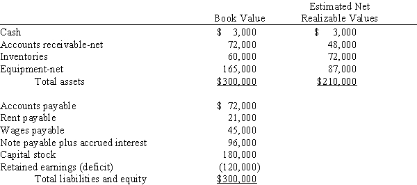 Down Dog Corporation filed a petition under Chapter 7 of the U.S.Bankruptcy Act on June 30,2017.Data relevant to its financial position as of this date are:   Required: A.Prepare a statement of affairs assuming that the note payable and interest are secured by a mortgage on the equipment and that wages are less than $4,650 per employee. B.Estimate the amount that will be paid to each class of claims if priority liquidation expenses including trustee fees are $24,000 and estimated net realizable values are actually realized.<div style=padding-top: 35px> 