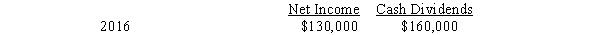 On January 1,2016,Pultey Company acquired an 80% interest in Saucey Company for $1,070,000.Saucey reported common stock of $1,000,000 and retained earnings of $400,000 on this date.Any difference between implied value and the book value interest acquired is attributable to land. Other information available for Saucey Company is shown below: Pultey Company uses the cost method to account for its investment in Saucey Company. Required: A.Prepare the general journal entries for 2016 to record the receipt of the cash dividends. B.Prepare in general journal form the workpaper entries necessary in the consolidated statements workpaper for the year end December 31,2016.
