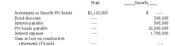 Pratt Company,who owns an 80% interest in Smurfe Company,purchased $2,000,000 of Smurfe's 8% bonds at 106 on December 31,2016.The bonds pay interest on January 1 and July 1 and mature on December 31,2026.Pratt Company uses the cost method to account for its investment in Smurfe.Selected balances from December 31,2016 accounts of the two companies are as follows: Required: Prepare in general journal form the workpaper eliminations related to the bonds to consolidated the financial statements of Pratt and its subsidiary for the year ended December 31,2016 and 2017.