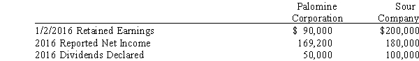 On January 2,2016,Palomine Corporation purchased 80% of the outstanding common stock and 30% of the outstanding cumulative,nonparticipating,preferred stock of Sour Company for $800,000 and $140,000,respectively.At this date,Sour Company reported account balances of $800,000 in common stock,$400,000 in preferred stock and $200,000 in retained earnings.No other contributed capital accounts exist.The difference between implied and book value of the common stock is attributable to under- or overvalued land.Dividends on the 12% cumulative preferred stock (par $10)were not paid during 2015. Required: A.Prepare the journal entries made by Palomine Corporation in 2016 to account for the investments assuming the partial equity method is used. B.Compute the noncontrolling interest in Sour Company's net income. C.Prepare the 2016 workpaper entries related to the foregoing investments assuming the partial equity method is used to account for the investment.